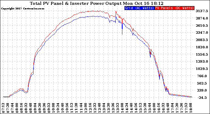 Solar PV/Inverter Performance PV Panel Power Output & Inverter Power Output