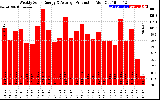 Solar PV/Inverter Performance Weekly Solar Energy Production