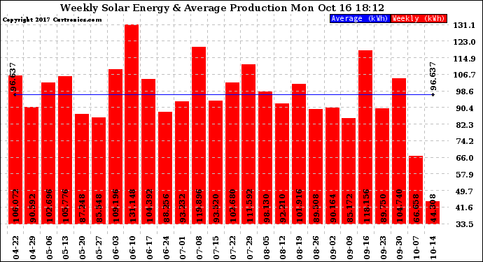 Solar PV/Inverter Performance Weekly Solar Energy Production