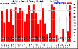 Solar PV/Inverter Performance Daily Solar Energy Production