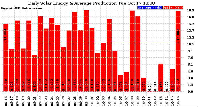 Solar PV/Inverter Performance Daily Solar Energy Production