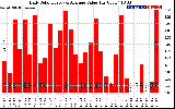 Solar PV/Inverter Performance Daily Solar Energy Production Value