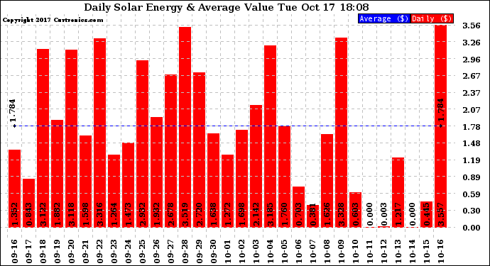 Solar PV/Inverter Performance Daily Solar Energy Production Value