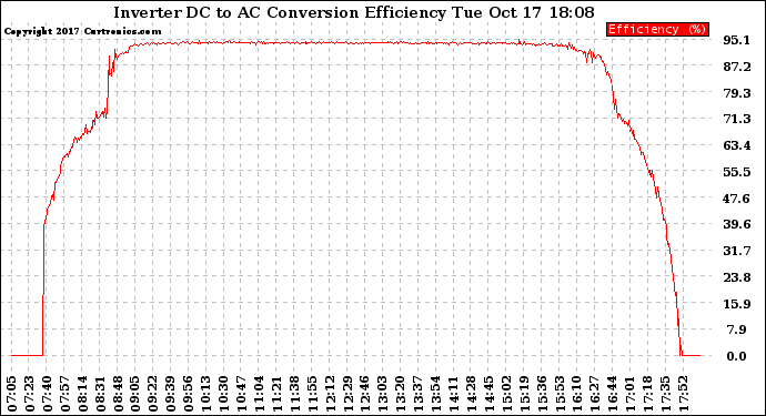 Solar PV/Inverter Performance Inverter DC to AC Conversion Efficiency