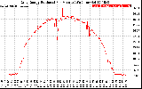 Solar PV/Inverter Performance Daily Energy Production Per Minute