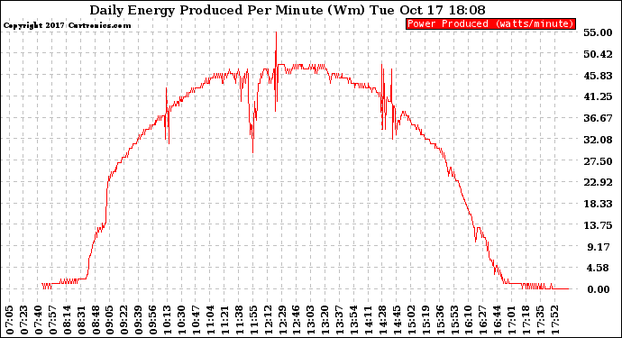 Solar PV/Inverter Performance Daily Energy Production Per Minute