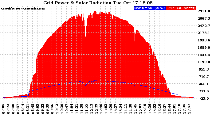 Solar PV/Inverter Performance Grid Power & Solar Radiation