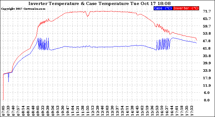 Solar PV/Inverter Performance Inverter Operating Temperature