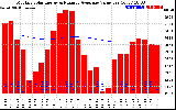 Solar PV/Inverter Performance Monthly Solar Energy Production Value Running Average