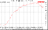 Solar PV/Inverter Performance Outdoor Temperature