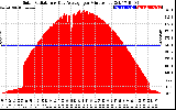 Solar PV/Inverter Performance Solar Radiation & Day Average per Minute