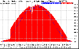 Solar PV/Inverter Performance Solar Radiation & Effective Solar Radiation per Minute