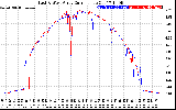 Solar PV/Inverter Performance Photovoltaic Panel Current Output