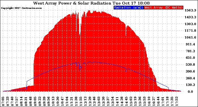 Solar PV/Inverter Performance West Array Power Output & Solar Radiation