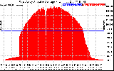 Solar PV/Inverter Performance West Array Actual & Average Power Output