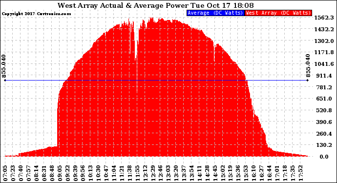 Solar PV/Inverter Performance West Array Actual & Average Power Output