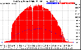 Solar PV/Inverter Performance East Array Power Output & Solar Radiation