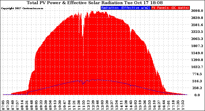 Solar PV/Inverter Performance Total PV Panel Power Output & Effective Solar Radiation