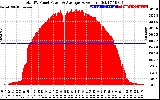 Solar PV/Inverter Performance Total PV Panel Power Output