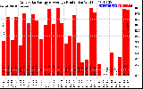 Solar PV/Inverter Performance Daily Solar Energy Production