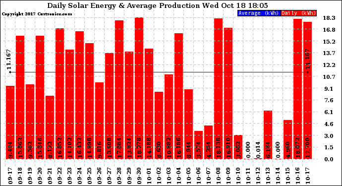 Solar PV/Inverter Performance Daily Solar Energy Production