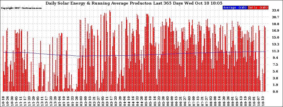 Solar PV/Inverter Performance Daily Solar Energy Production Running Average Last 365 Days