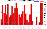 Solar PV/Inverter Performance Daily Solar Energy Production Value