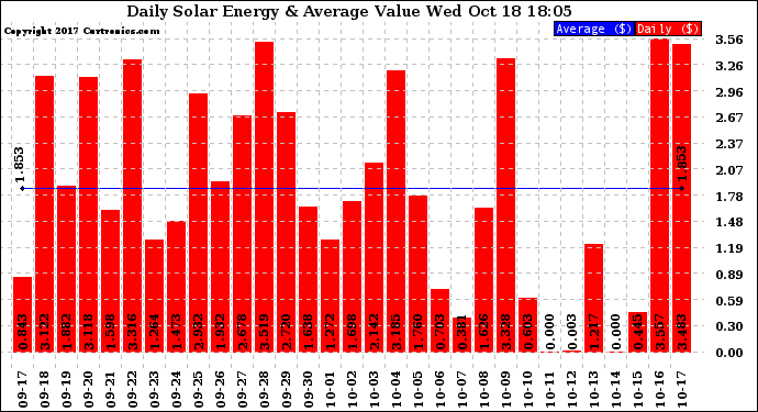 Solar PV/Inverter Performance Daily Solar Energy Production Value