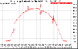 Solar PV/Inverter Performance Daily Energy Production Per Minute