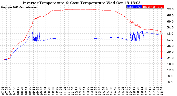 Solar PV/Inverter Performance Inverter Operating Temperature