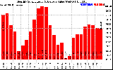 Solar PV/Inverter Performance Monthly Solar Energy Production Value