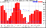 Solar PV/Inverter Performance Monthly Solar Energy Production Value Running Average