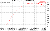 Solar PV/Inverter Performance Outdoor Temperature