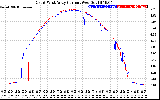 Solar PV/Inverter Performance Photovoltaic Panel Current Output