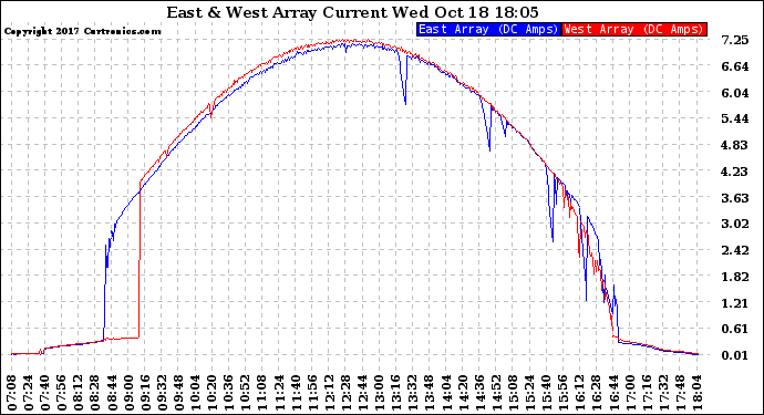 Solar PV/Inverter Performance Photovoltaic Panel Current Output