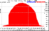 Solar PV/Inverter Performance West Array Actual & Average Power Output