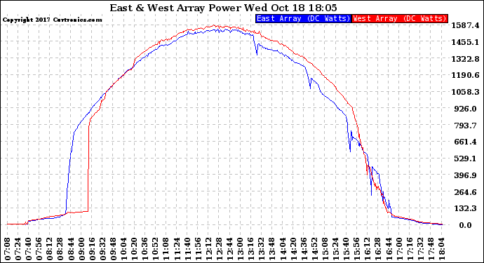 Solar PV/Inverter Performance Photovoltaic Panel Power Output