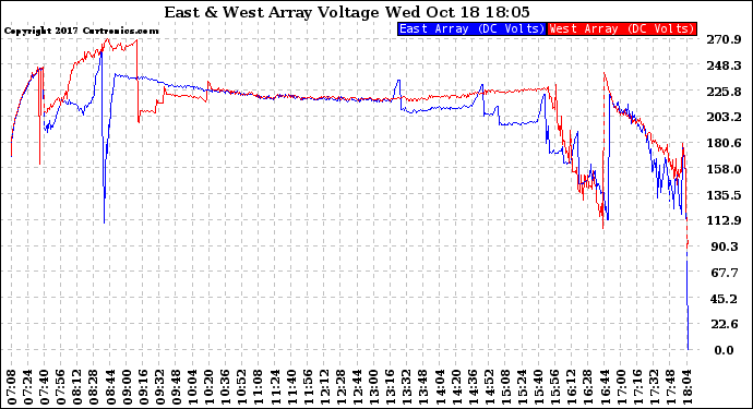 Solar PV/Inverter Performance Photovoltaic Panel Voltage Output