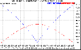 Solar PV/Inverter Performance Sun Altitude Angle & Azimuth Angle