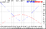 Solar PV/Inverter Performance Sun Altitude Angle & Sun Incidence Angle on PV Panels