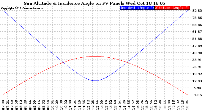 Solar PV/Inverter Performance Sun Altitude Angle & Sun Incidence Angle on PV Panels