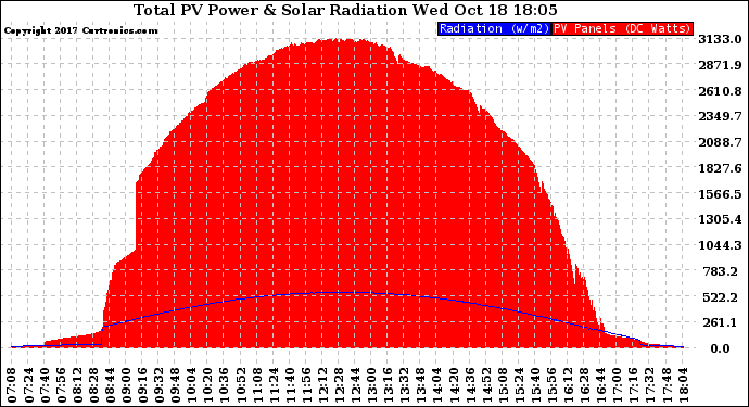 Solar PV/Inverter Performance Total PV Panel Power Output & Solar Radiation