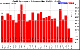 Solar PV/Inverter Performance Weekly Solar Energy Production Value