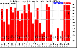 Solar PV/Inverter Performance Daily Solar Energy Production