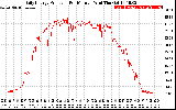 Solar PV/Inverter Performance Daily Energy Production Per Minute