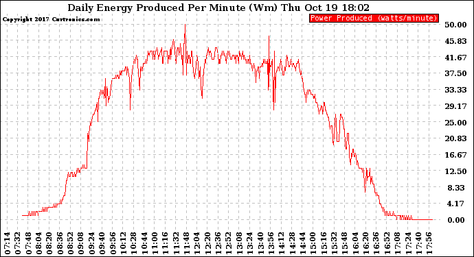 Solar PV/Inverter Performance Daily Energy Production Per Minute