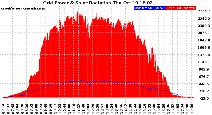 Solar PV/Inverter Performance Grid Power & Solar Radiation