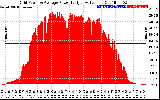 Solar PV/Inverter Performance Inverter Power Output