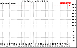 Solar PV/Inverter Performance Grid Voltage