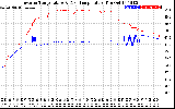 Solar PV/Inverter Performance Inverter Operating Temperature